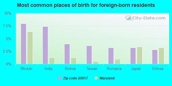 Most common places of birth for foreign-born residents