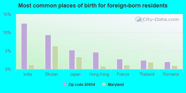 Most common places of birth for foreign-born residents