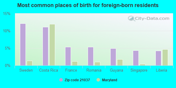 Most common places of birth for foreign-born residents