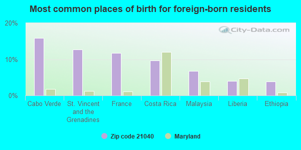 Most common places of birth for foreign-born residents