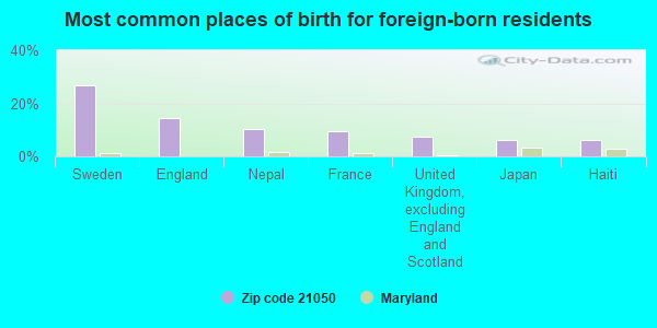 Most common places of birth for foreign-born residents