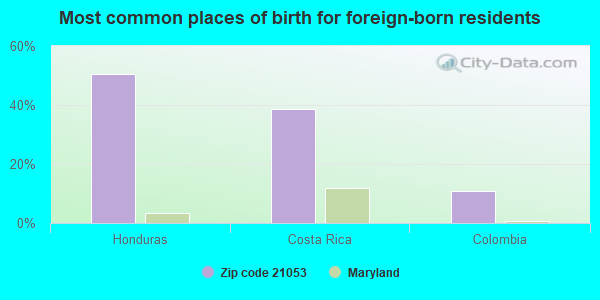 Most common places of birth for foreign-born residents