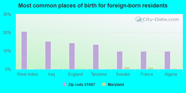 Most common places of birth for foreign-born residents