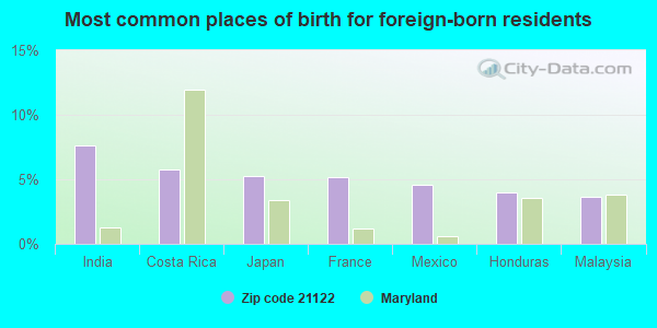 Most common places of birth for foreign-born residents