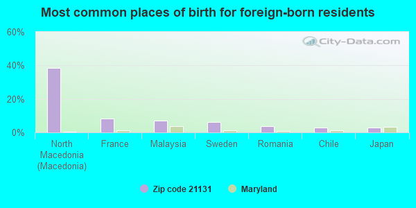 Most common places of birth for foreign-born residents