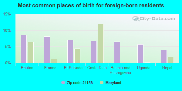 Most common places of birth for foreign-born residents