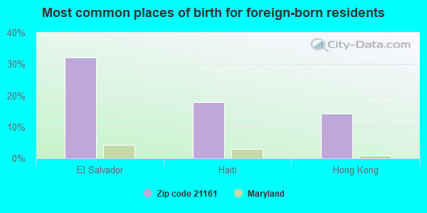 Most common places of birth for foreign-born residents