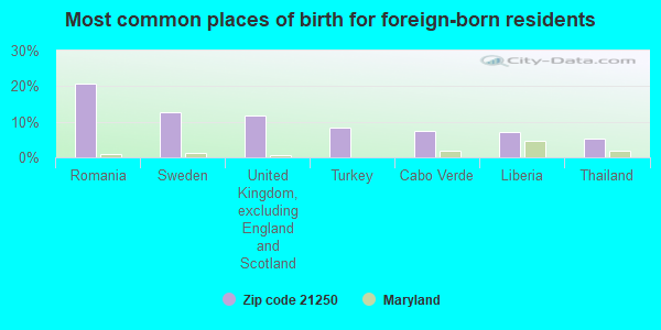 Most common places of birth for foreign-born residents