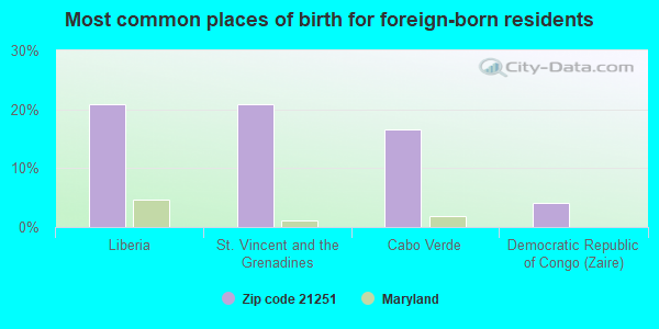 Most common places of birth for foreign-born residents