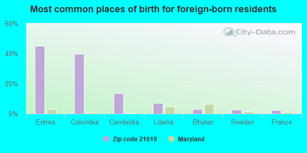 Most common places of birth for foreign-born residents