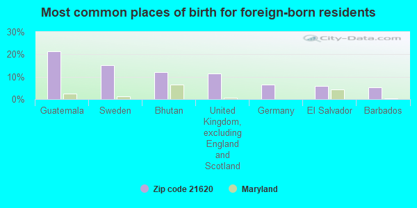 Most common places of birth for foreign-born residents