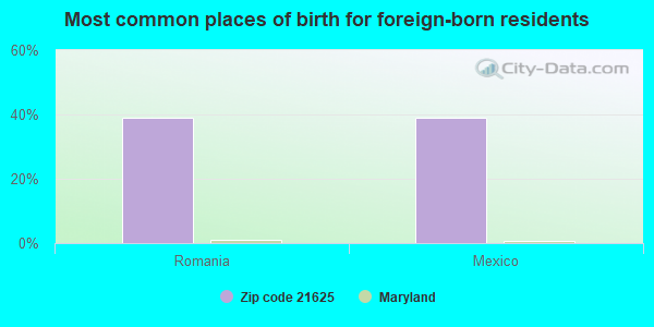 Most common places of birth for foreign-born residents