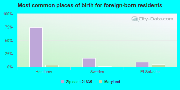 Most common places of birth for foreign-born residents