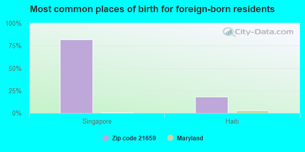 Most common places of birth for foreign-born residents