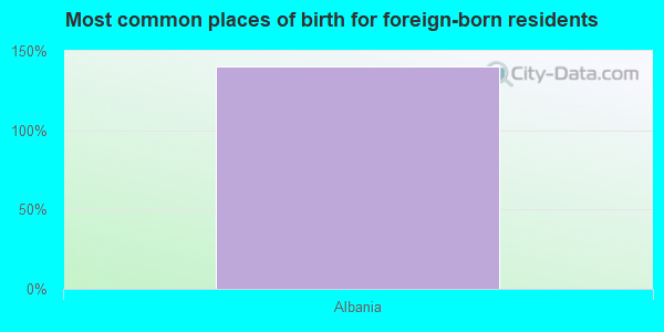 Most common places of birth for foreign-born residents