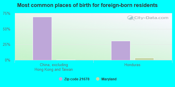 Most common places of birth for foreign-born residents