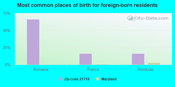 Most common places of birth for foreign-born residents