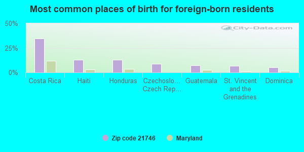 Most common places of birth for foreign-born residents