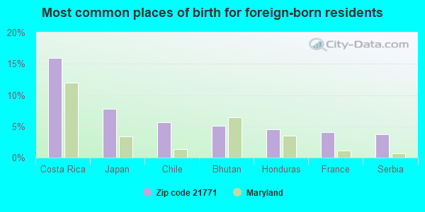 Most common places of birth for foreign-born residents