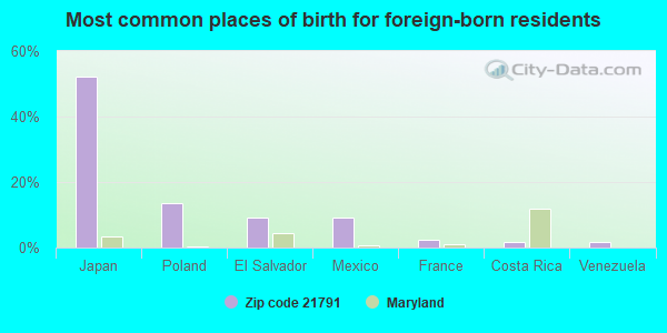 Most common places of birth for foreign-born residents