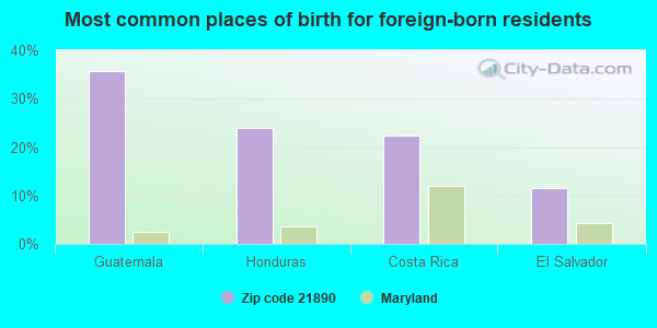 Most common places of birth for foreign-born residents