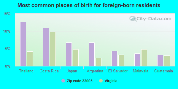 Most common places of birth for foreign-born residents