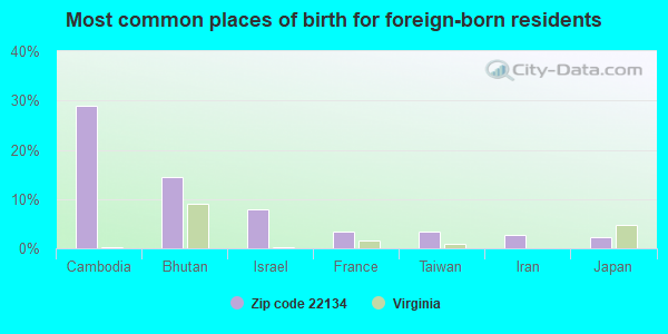 Most common places of birth for foreign-born residents