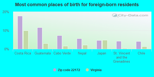 Most common places of birth for foreign-born residents