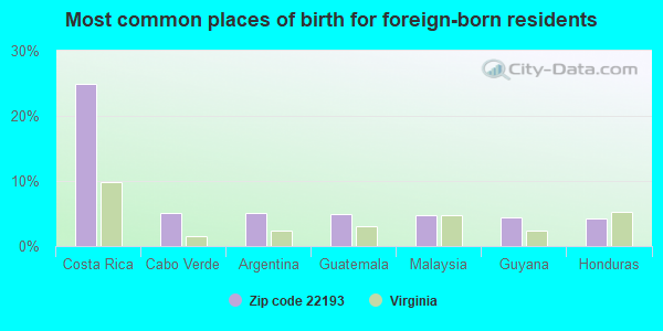 Most common places of birth for foreign-born residents