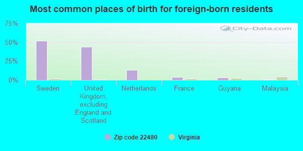 Most common places of birth for foreign-born residents