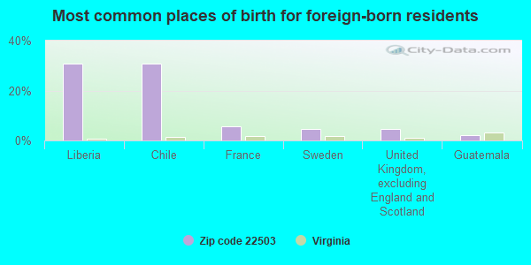 Most common places of birth for foreign-born residents