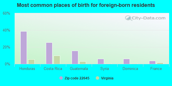 Most common places of birth for foreign-born residents