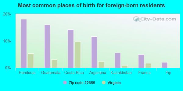 Most common places of birth for foreign-born residents