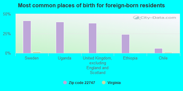 Most common places of birth for foreign-born residents