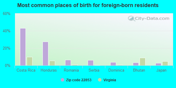 Most common places of birth for foreign-born residents