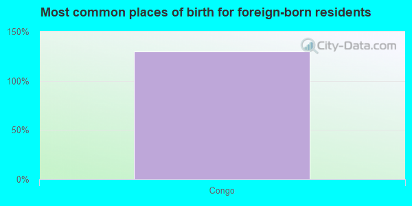 Most common places of birth for foreign-born residents