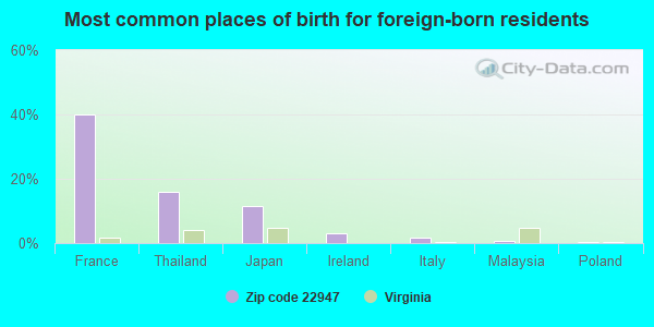 Most common places of birth for foreign-born residents