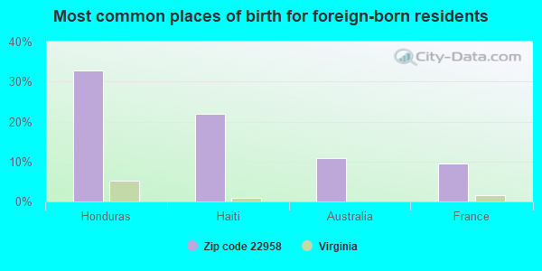 Most common places of birth for foreign-born residents