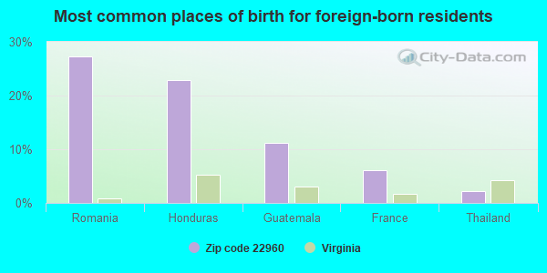 Most common places of birth for foreign-born residents