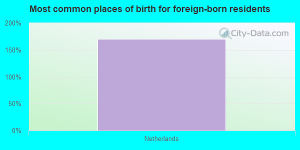 Most common places of birth for foreign-born residents