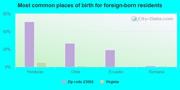 Most common places of birth for foreign-born residents