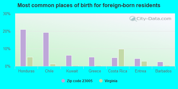 Most common places of birth for foreign-born residents