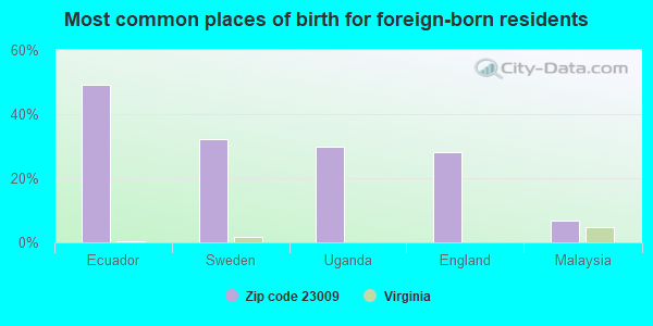 Most common places of birth for foreign-born residents