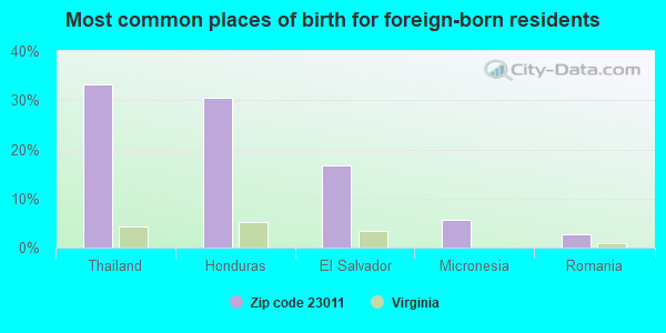 Most common places of birth for foreign-born residents