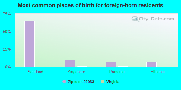 Most common places of birth for foreign-born residents