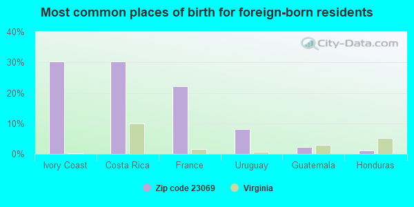 Most common places of birth for foreign-born residents