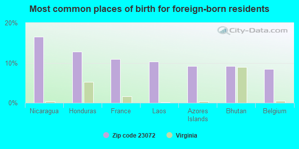 Most common places of birth for foreign-born residents