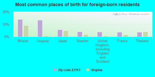 Most common places of birth for foreign-born residents