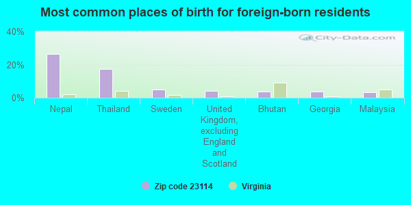 Most common places of birth for foreign-born residents