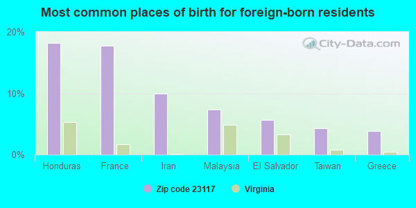 Most common places of birth for foreign-born residents